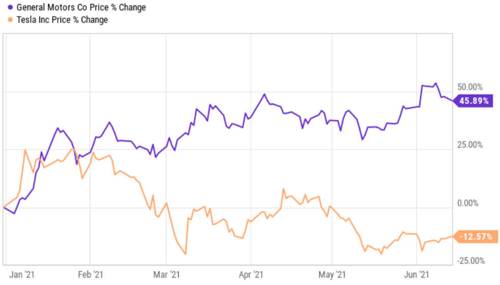 Value Investing’s Notable Example: General Motors is Crushing Tesla in 2021