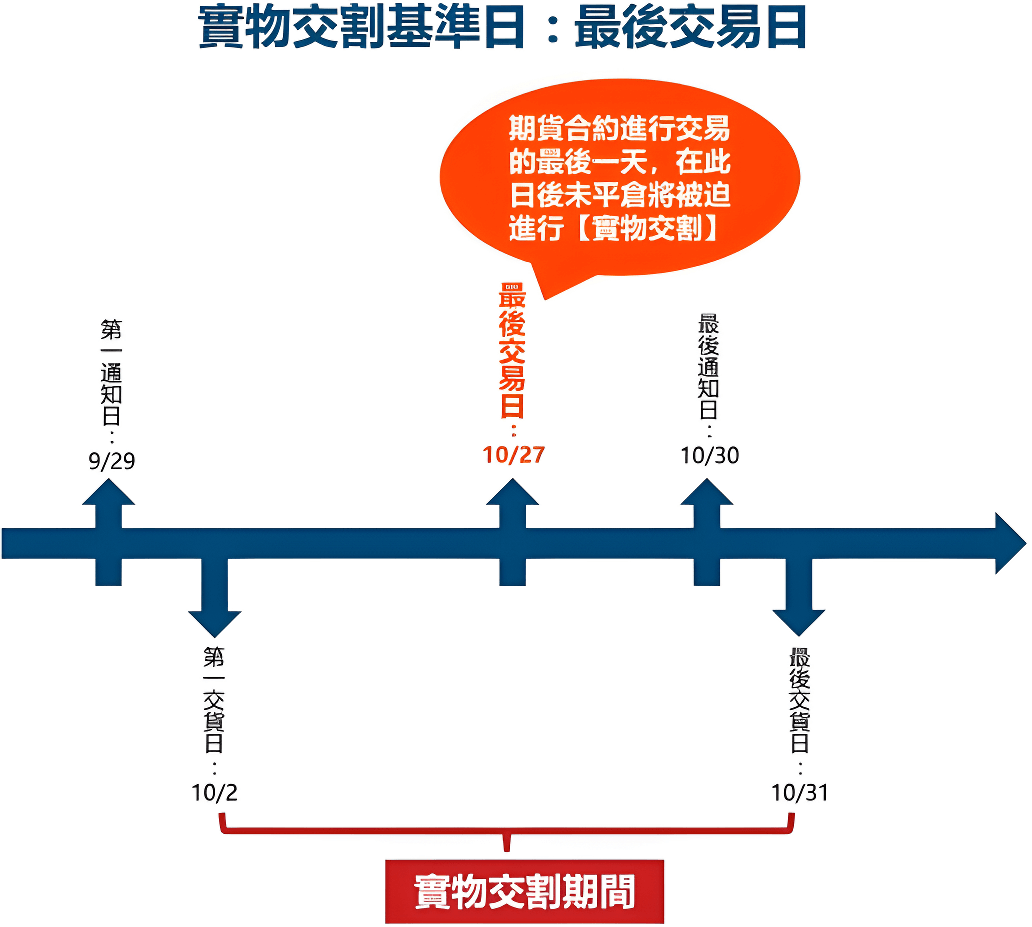 期貨實物交割(基準日）