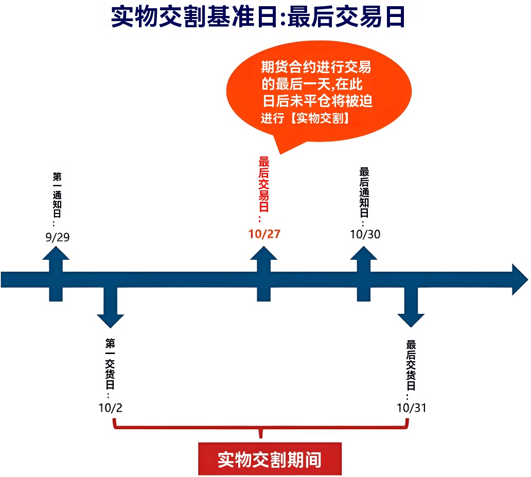 期货实物交割(基准日）