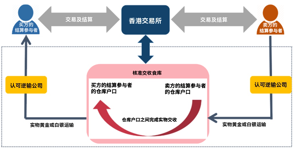 期货实物交割(黄金或白银)