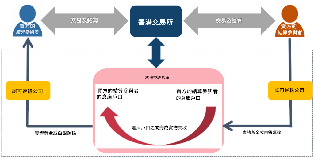 期貨實物交割(黃金或白銀)