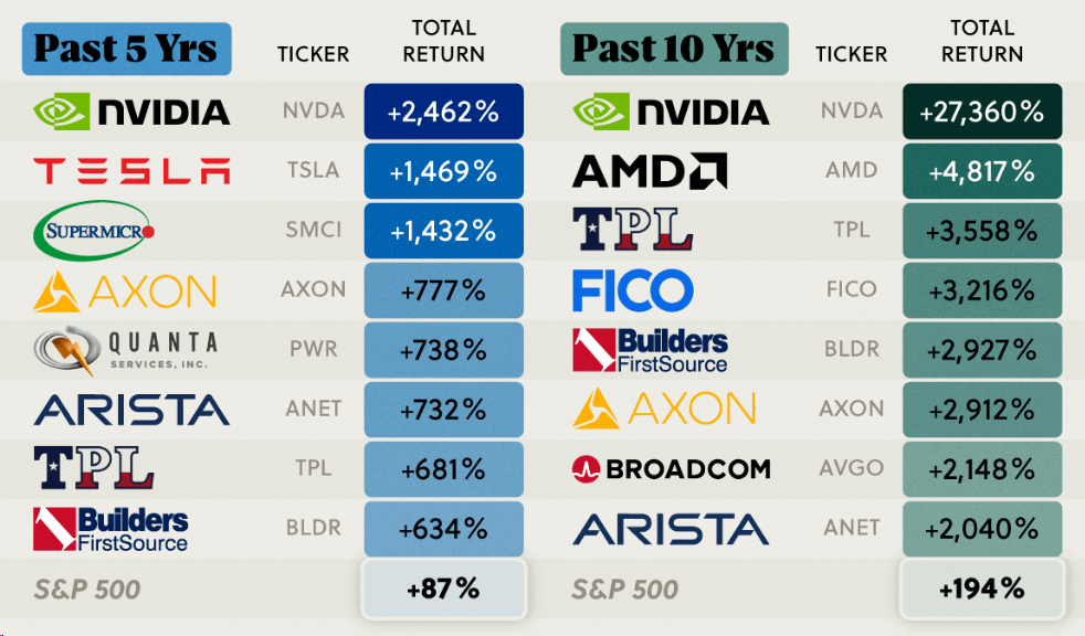 Ações com melhor desempenho do S&P 500