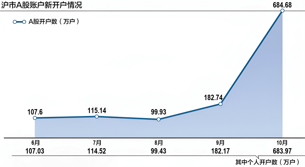 大户报告制度（A股开户）