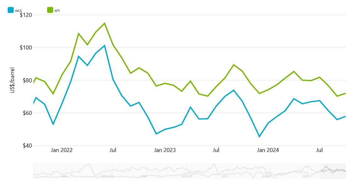 Crude oil demand growth statistics chart