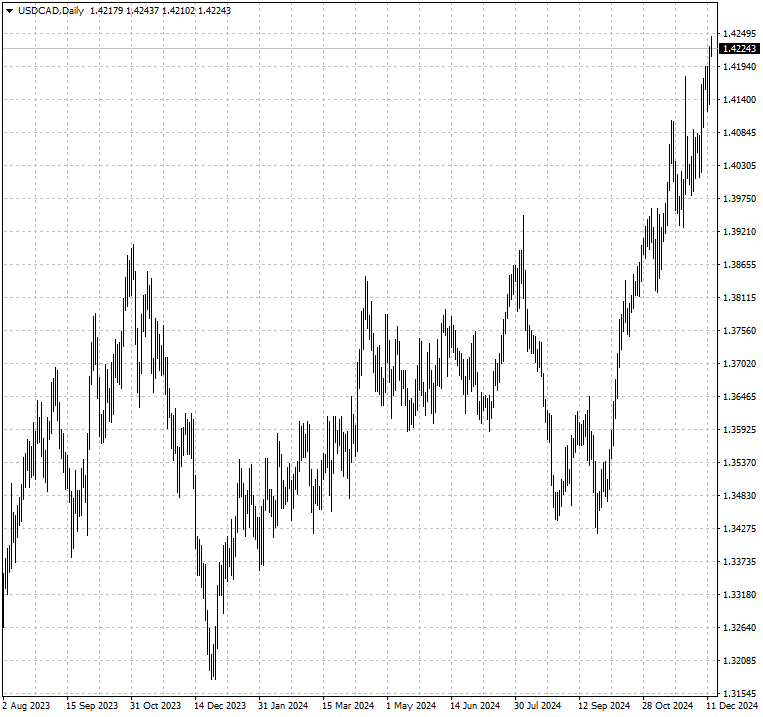 USDCAD