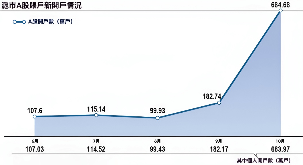 大戶報告製度（A股開戶）