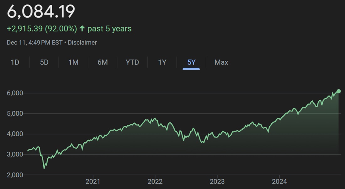 S&P 500の過去のチャート