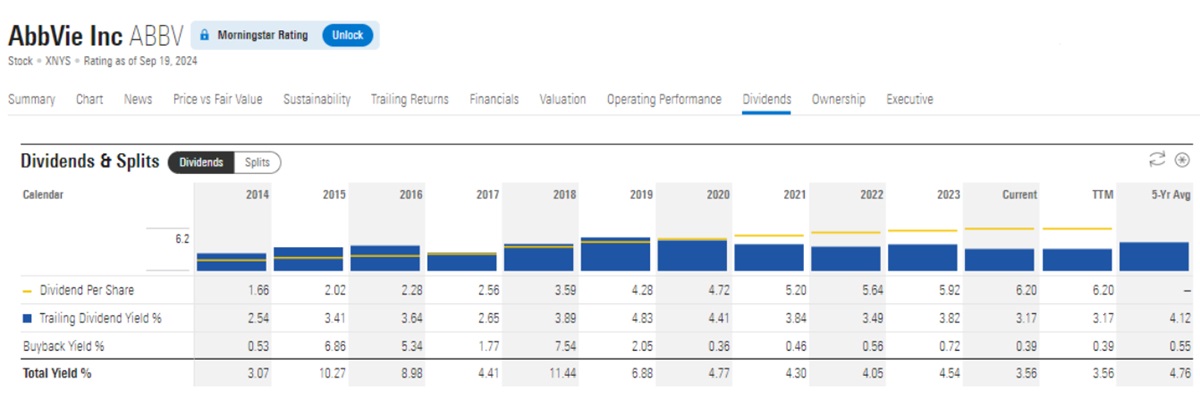 AbbVie's dividend history