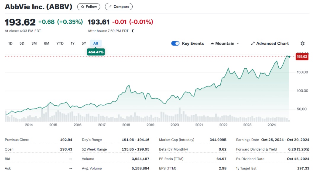 AbbVie's historical stock price chart