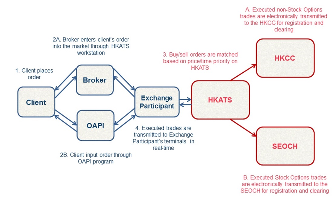 HKEX’s Trading System