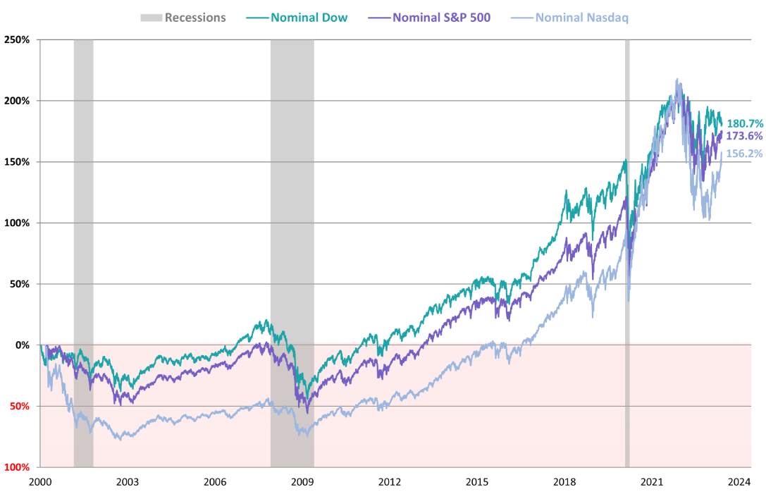 Variação percentual do S&P 500 e dos outros dois índices em relação ao pico de 2000