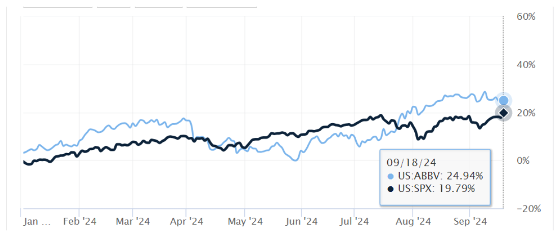 AbbVie’s Return Rate Compared to the S&P 500