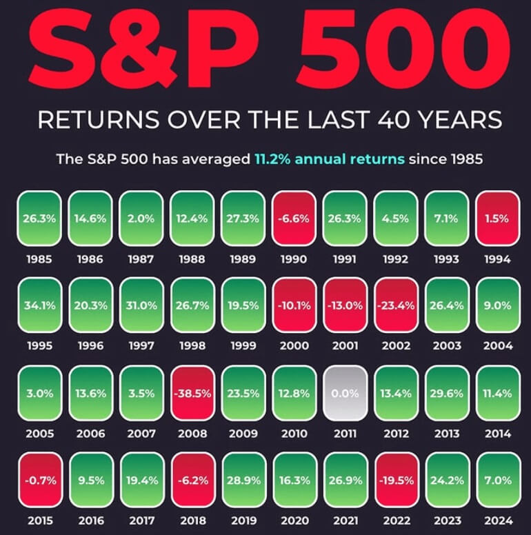 過去40年間のS&P 500のリターン