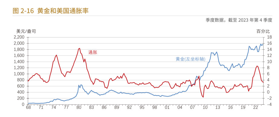 黄金和美国通胀率