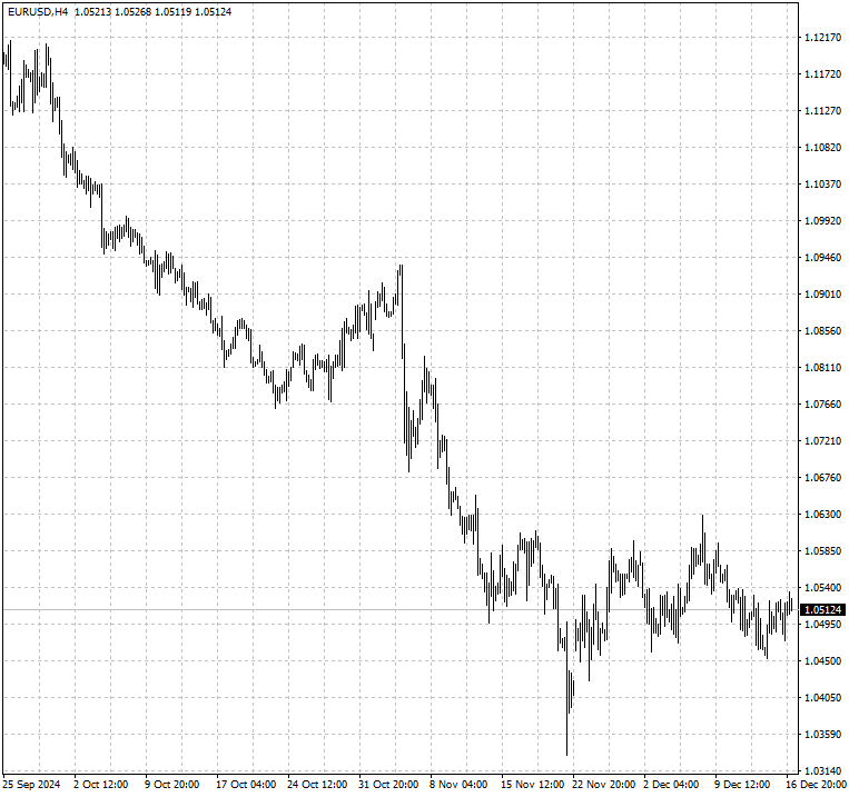 EURUSD