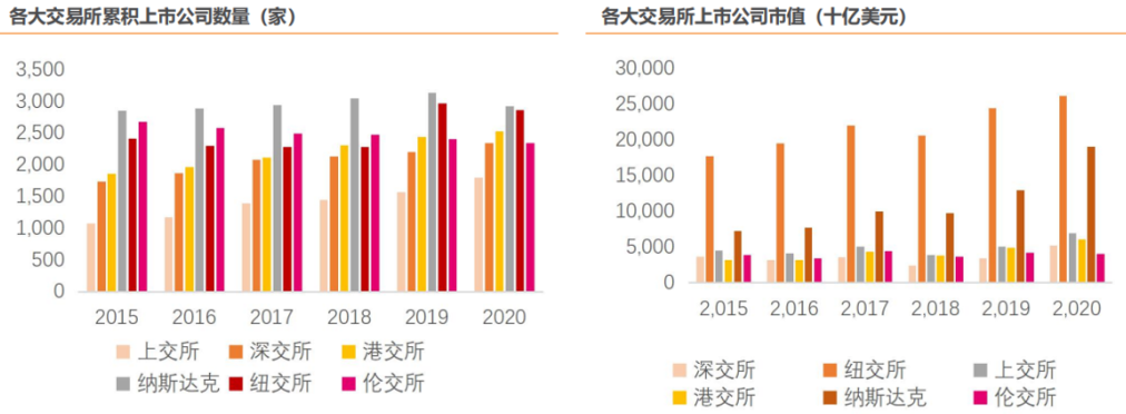 香港联合交易所（上市公司数量和市值）