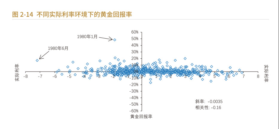 不同实际利率环境下的黄金回报率