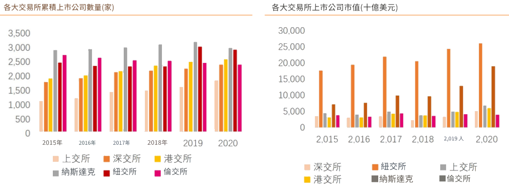 香港聯交所（上市公司數量和市值）