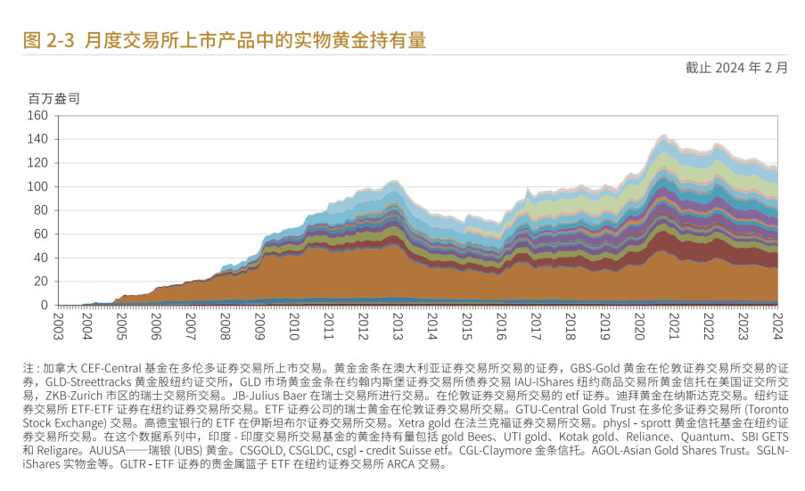 月度交易所上市产品中的实物黄金持有量