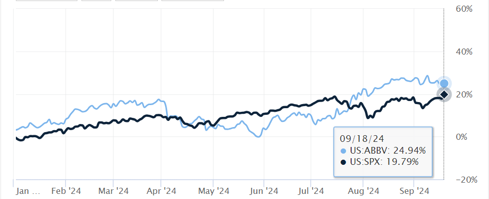 AbbVie’s Return Rate Compared to the S&P 500