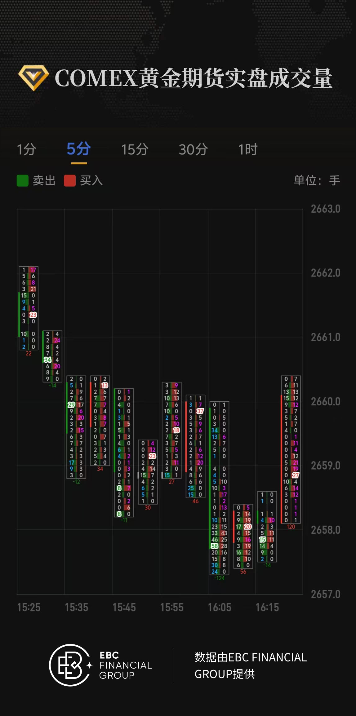 COMEX黄金期货实盘成交量