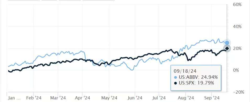 アッヴィのS&P 500と比較した収益率