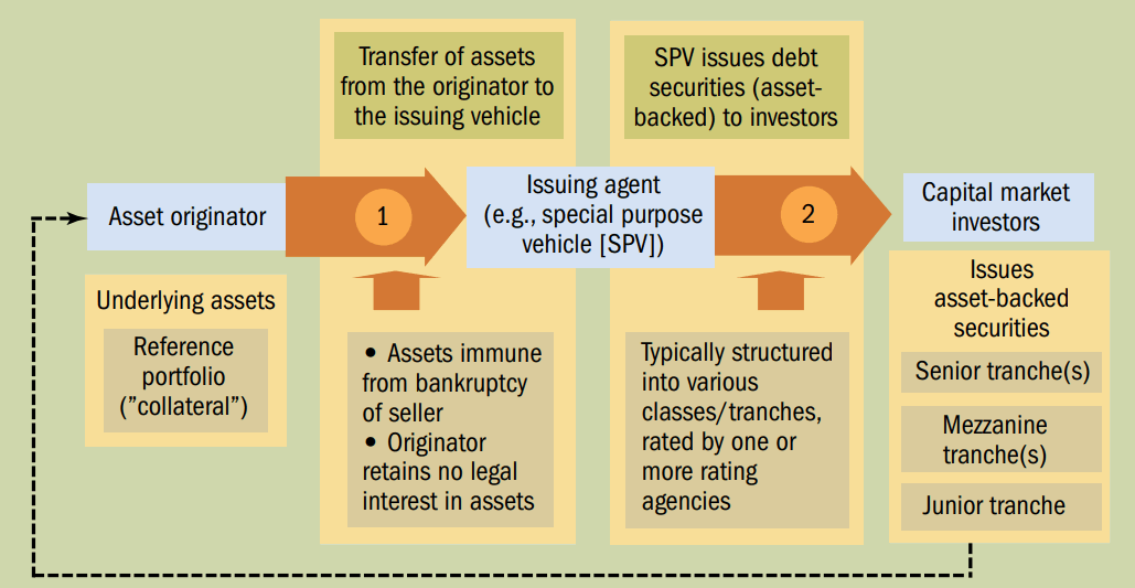 Asset Securitisation's Process