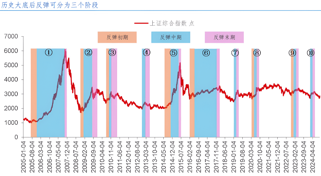 反弹（上证指数）