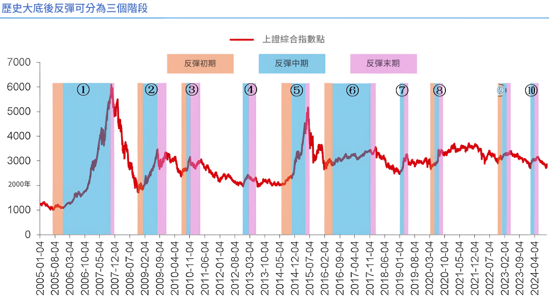 反彈（上證指數）