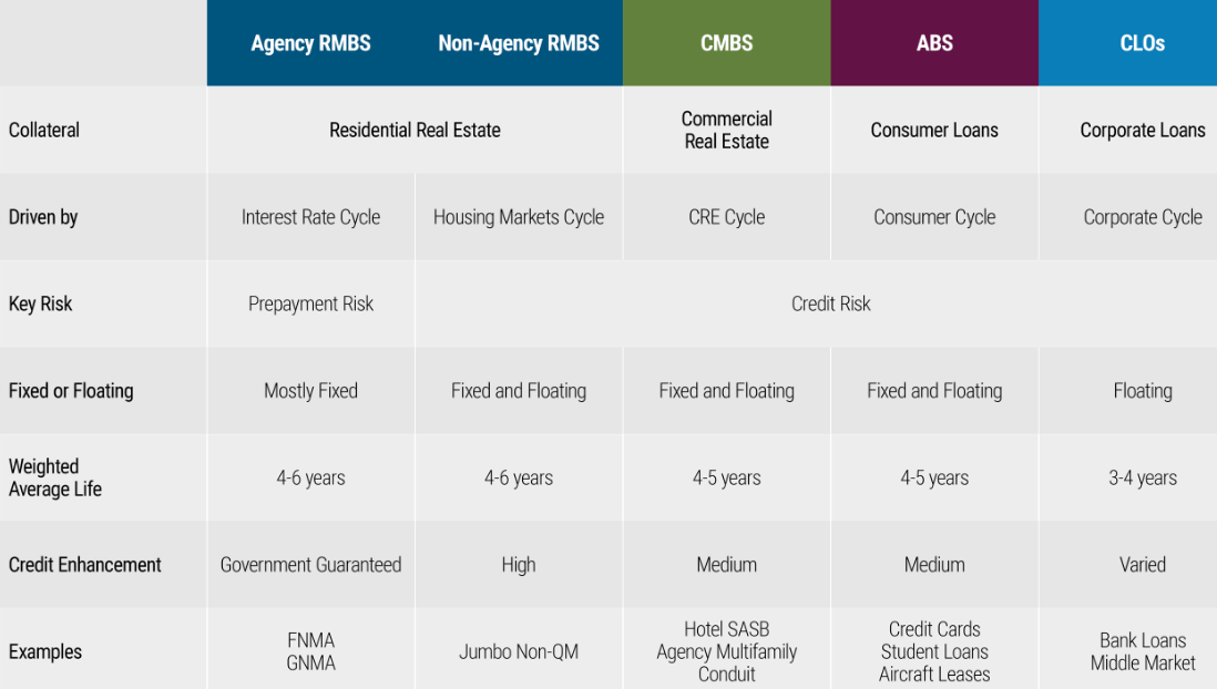 Asset Securitisation's Products