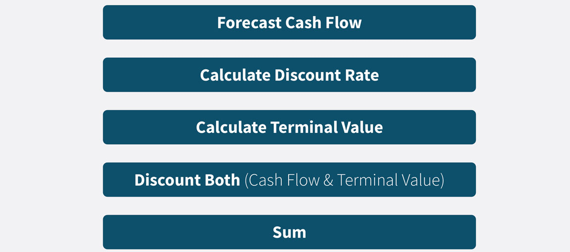 Discounted Cash Flow (DCF) calculation