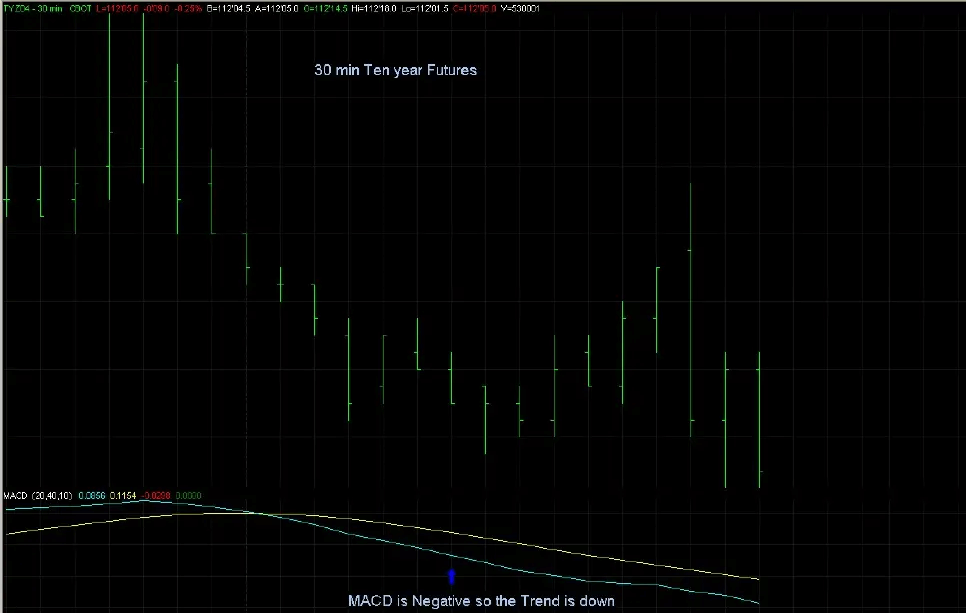 The Dinapoli Trading Method's Lagging Indicator MACD and the Market Trend