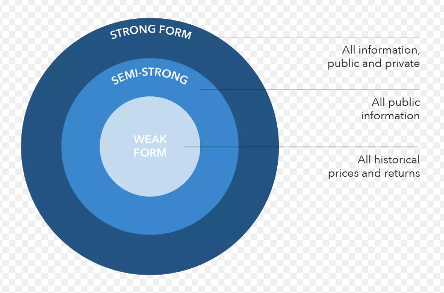 Efficient Market Hypothesis' Three Forms