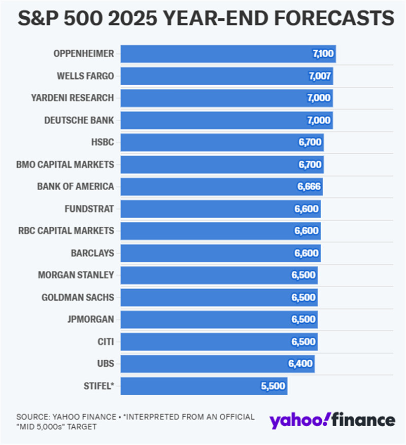 S&P 500 2025 YEAR-END FORECASTS