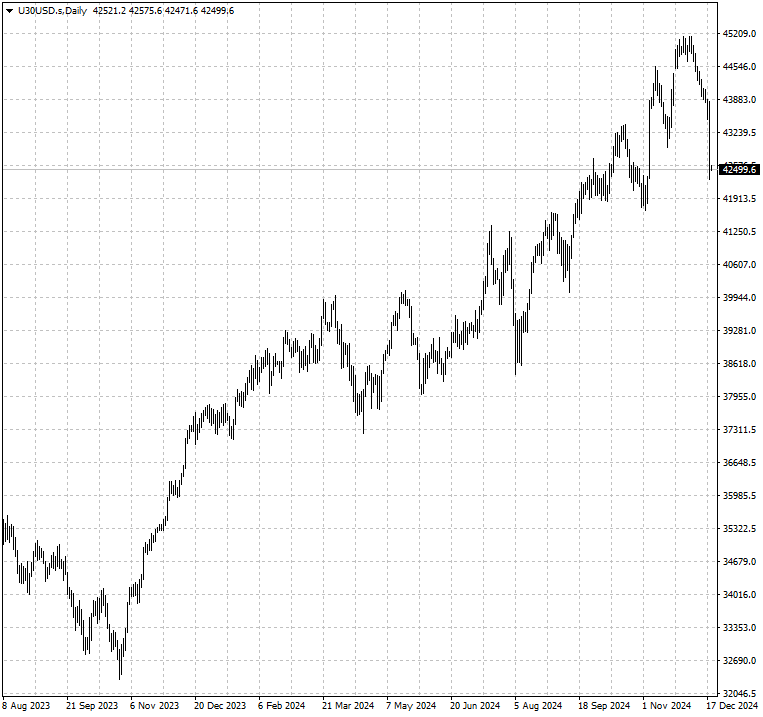 U30USD