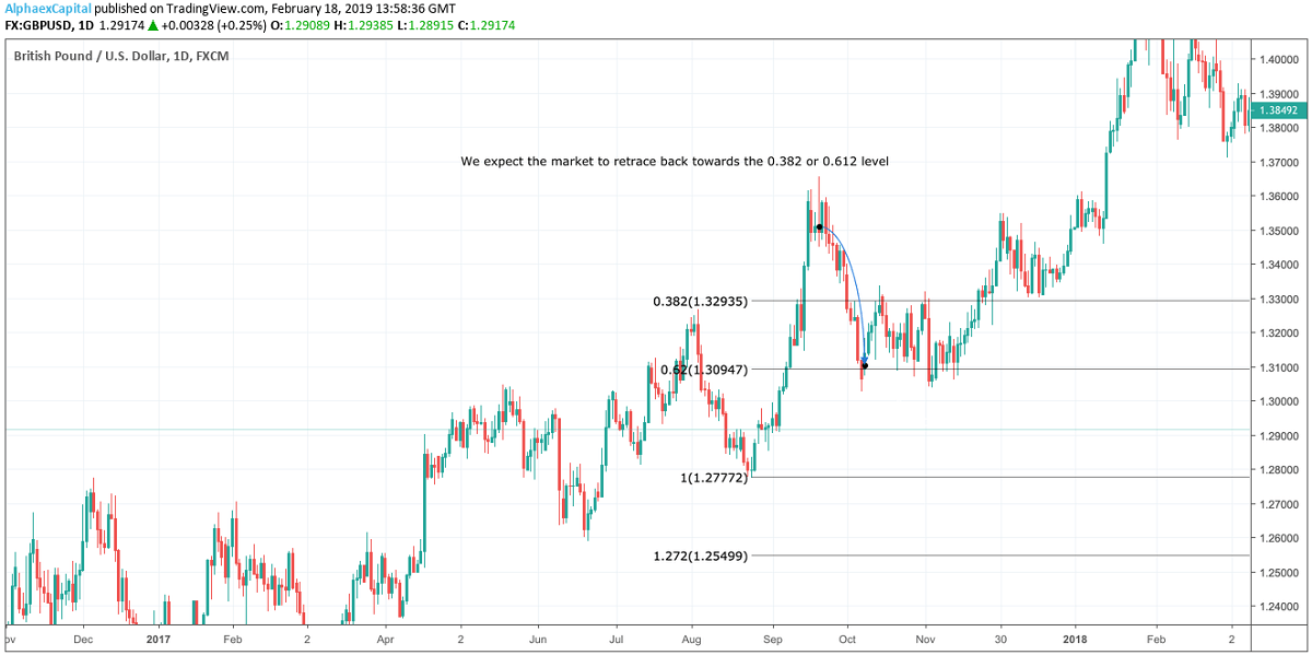 The Dinapoli Trading Method's Golden Ratio Trading Technique