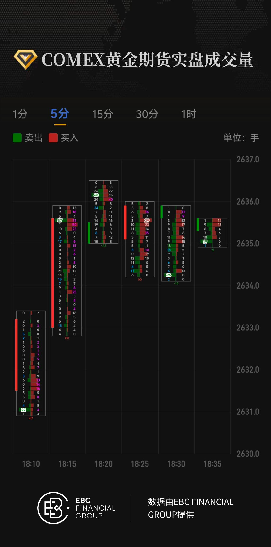 COMEX黄金期货实盘成交量