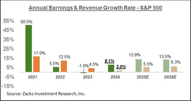 Annual Earnings&RevenueGrowth Rate-S&P 500