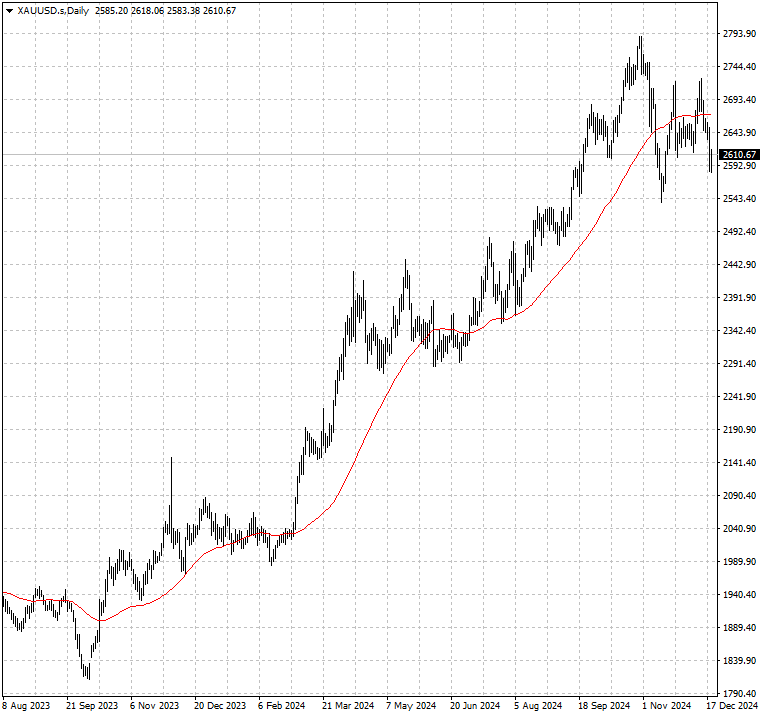 XAUUSD