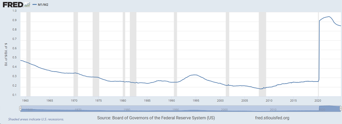 The M1 M2 Scissors Gap Chart