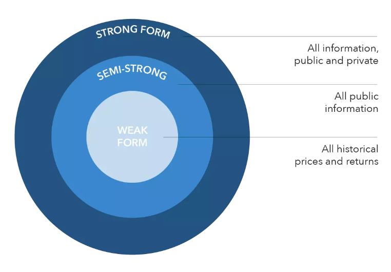 Efficient Market Hypothesis' Three Forms