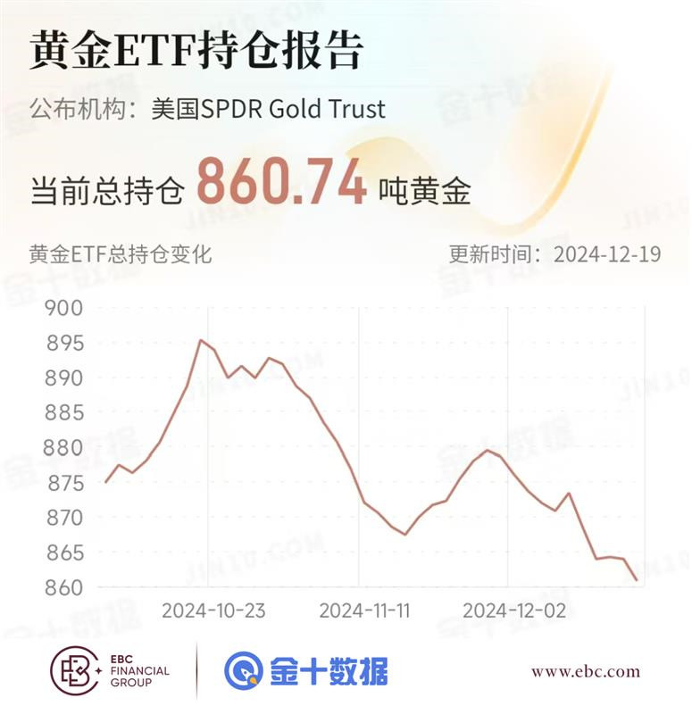 EBC黄金ETF持仓报告