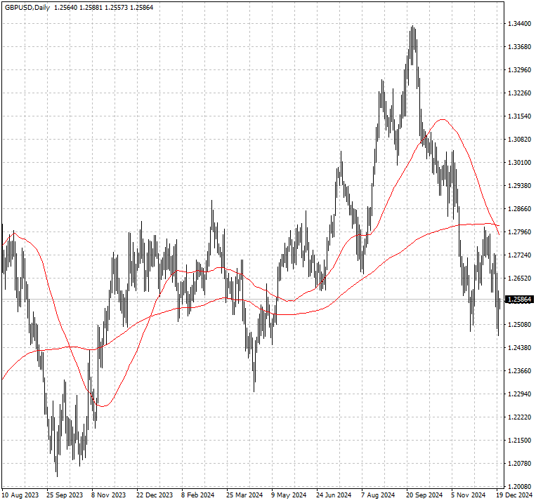 GBPUSD