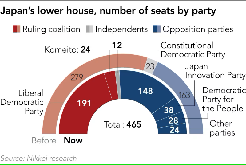 日本下议院，按党派划分的席位数量