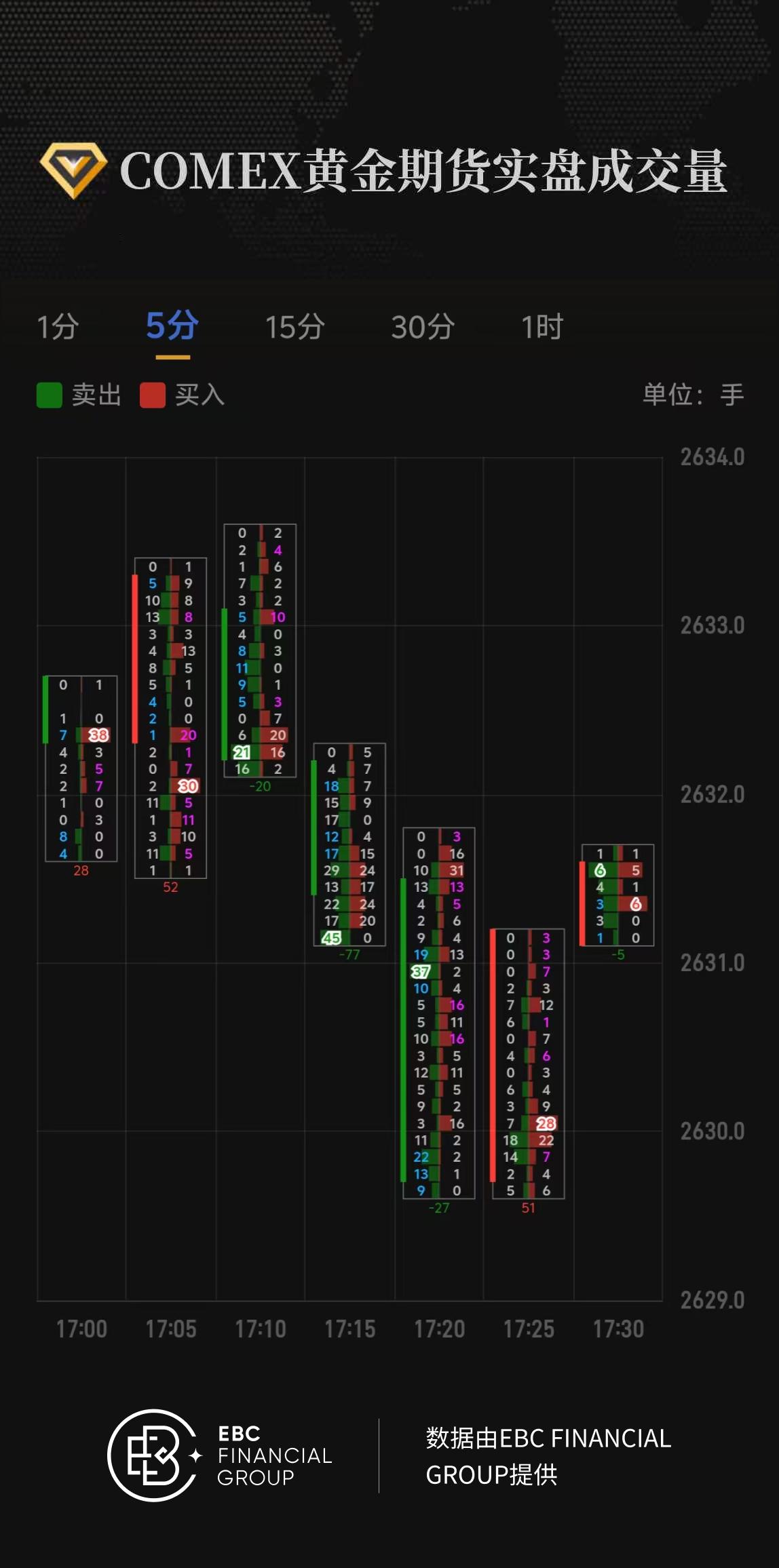 COMEX黄金期货实盘成交量