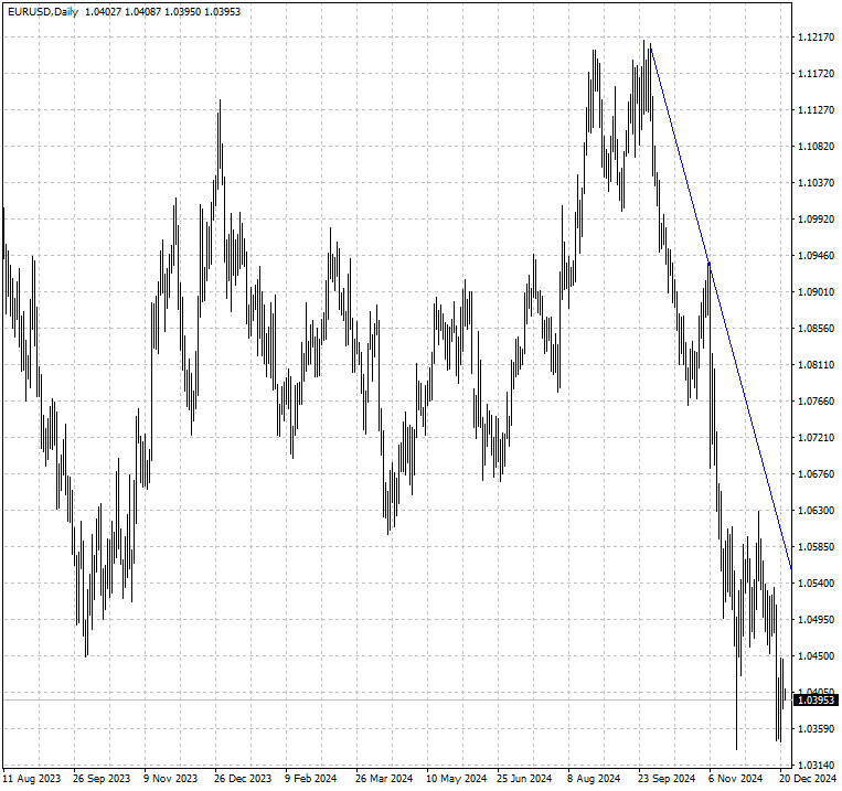 EURUSD