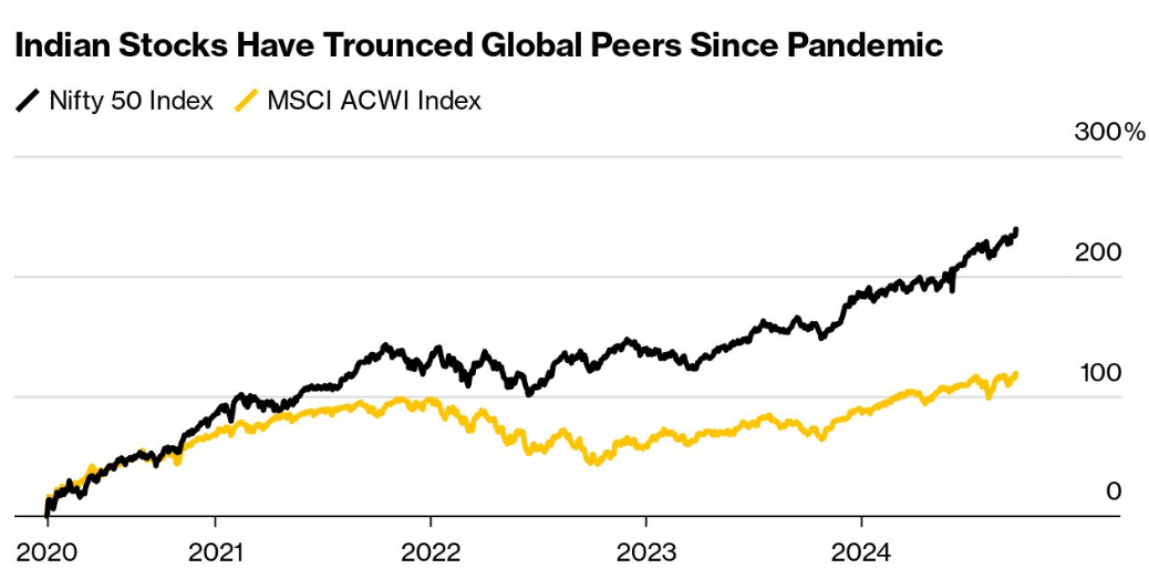 India Stocks Have Trounced Global Peers Since Pandemic