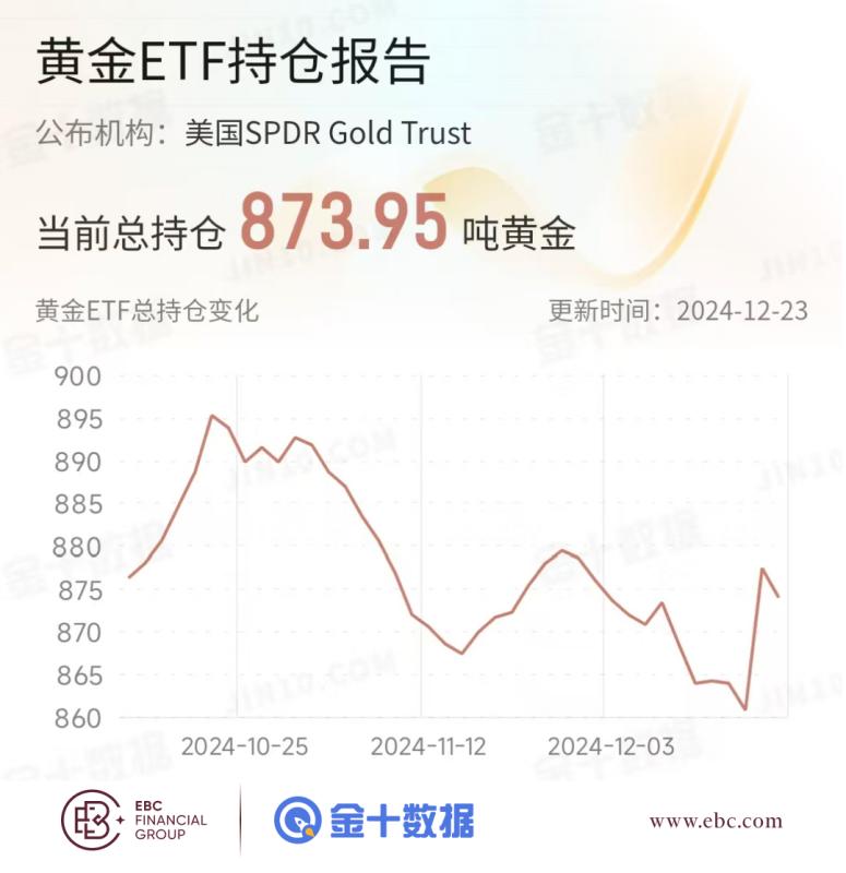 EBC黄金ETF持仓报告