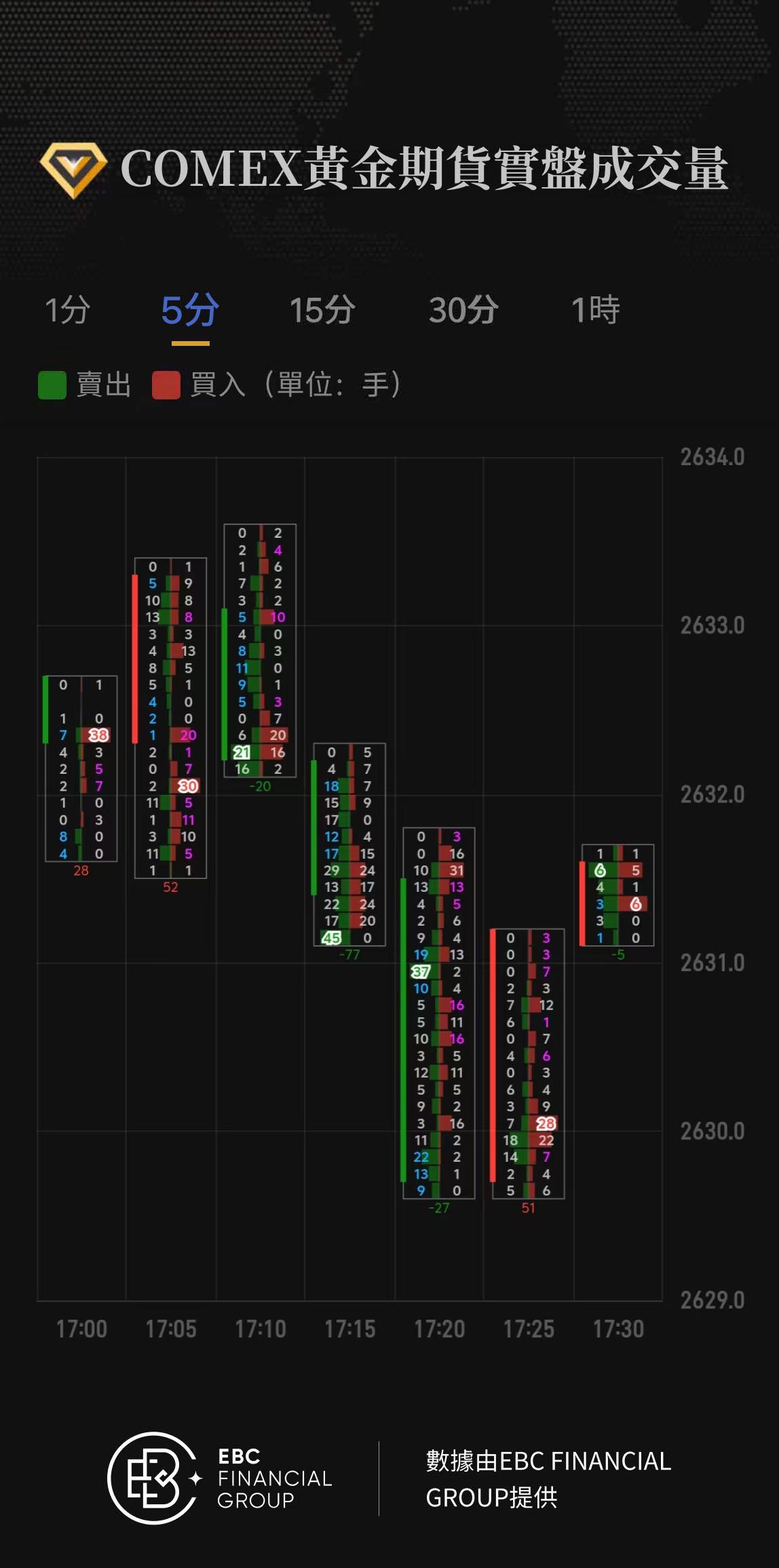 COMEX黃金期貨實盤成交量