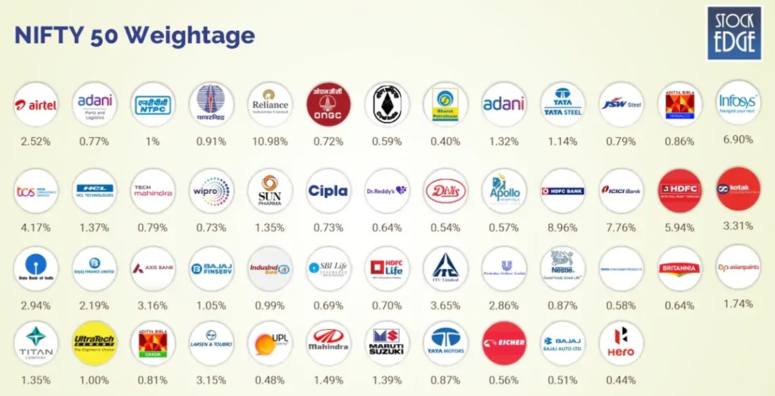 Indian Stock Market's Key Index-Nifty 50 Weightage